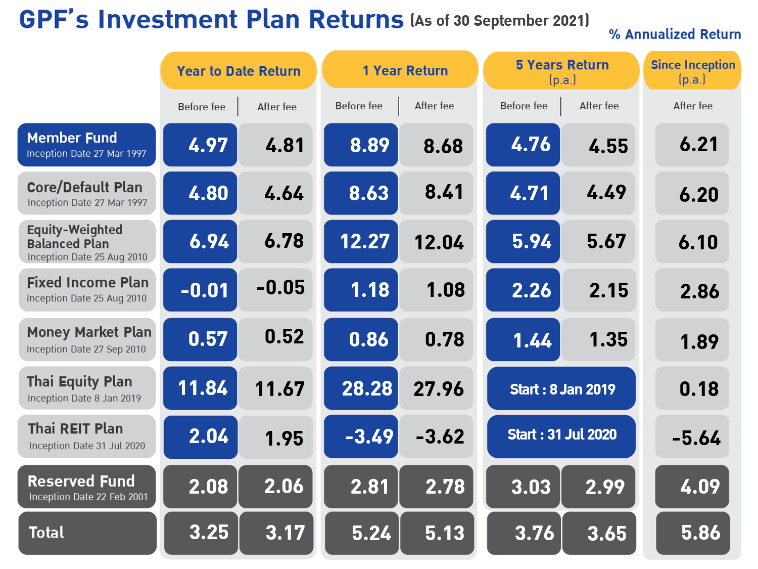 GPF’s investment returns (as at 31 December 2021)